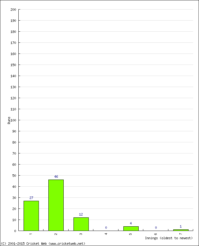 Batting Performance Innings by Innings - Home