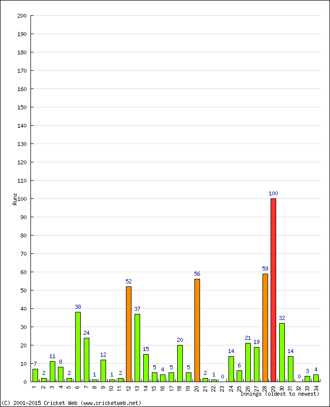 Batting Performance Innings by Innings - Away