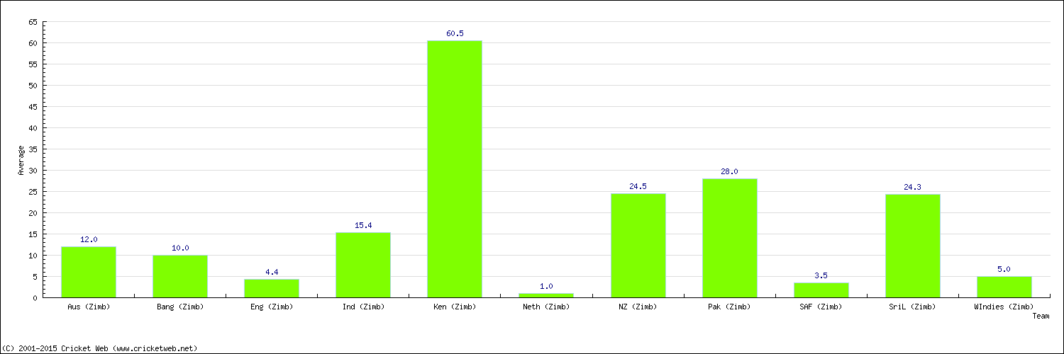 Batting Average by Country