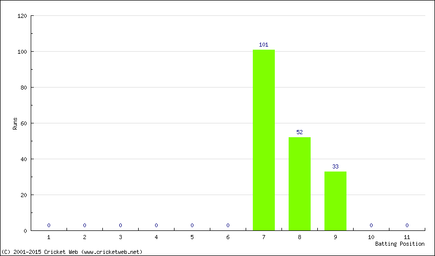 Runs by Batting Position