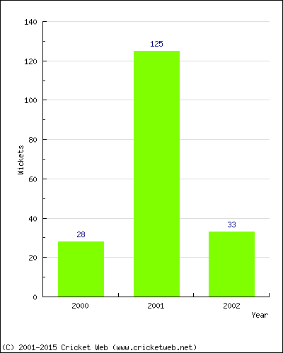 Runs by Year