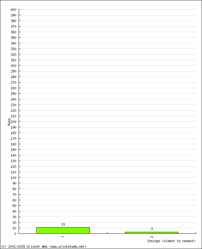 Batting Performance Innings by Innings