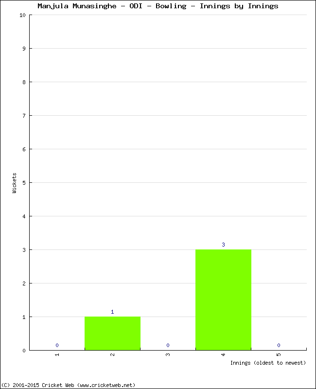 Bowling Performance Innings by Innings