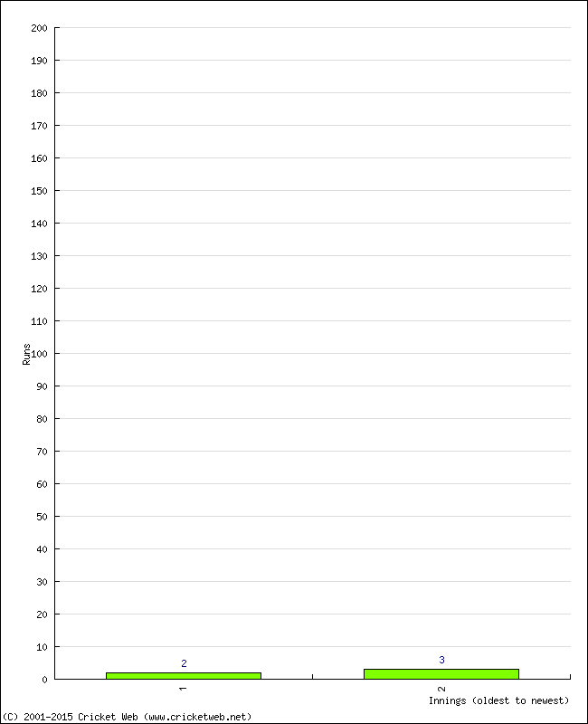 Batting Performance Innings by Innings - Away