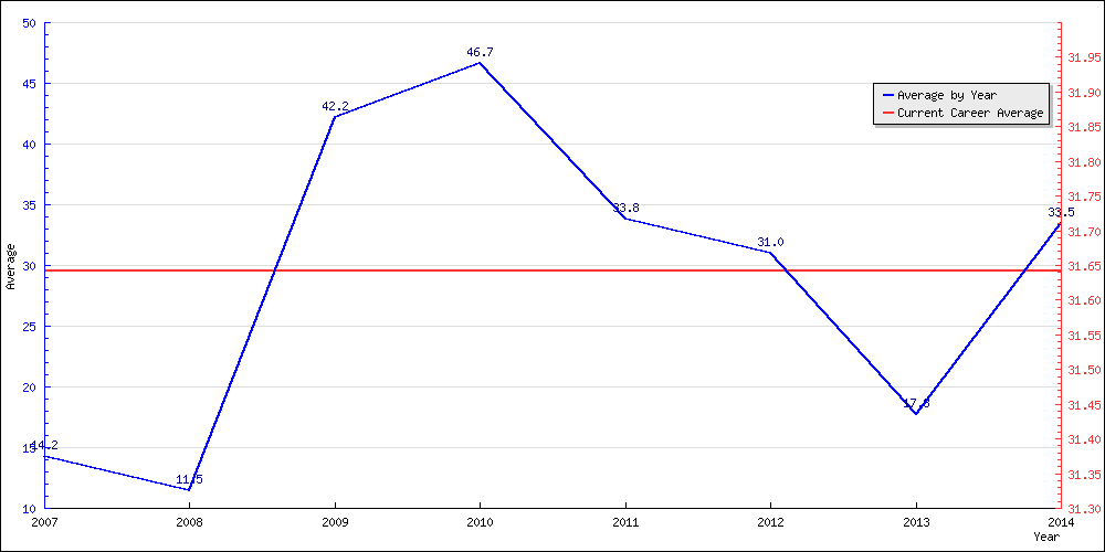 Bowling Average by Year