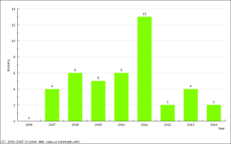 Wickets by Year