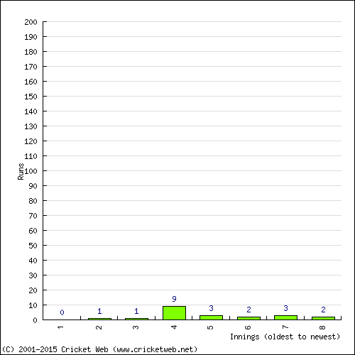 Batting Recent Scores