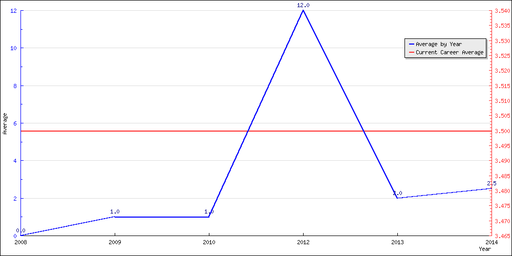 Batting Average by Year