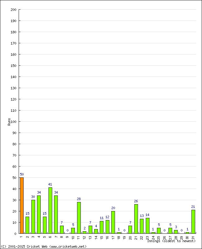 Batting Performance Innings by Innings