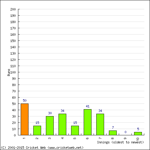 Batting Recent Scores