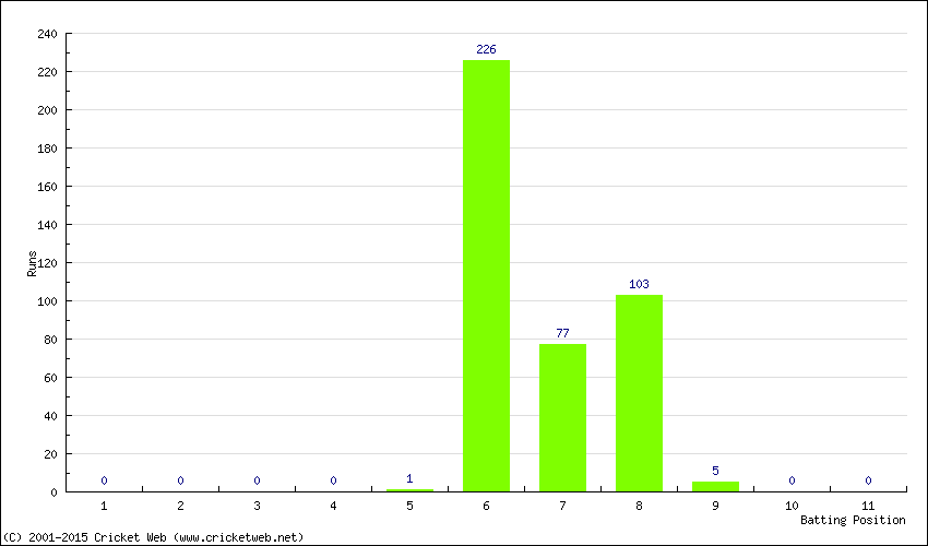 Runs by Batting Position