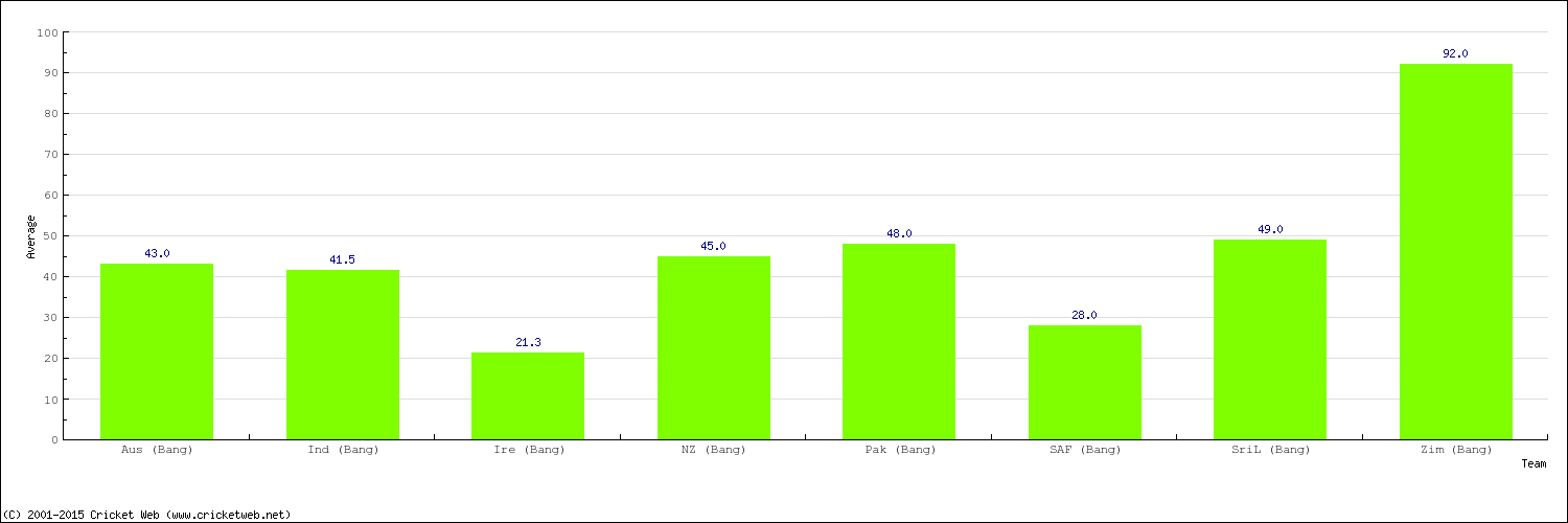 Bowling Average by Country