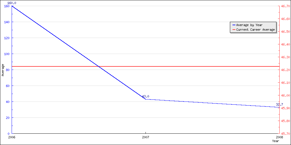 Bowling Average by Year