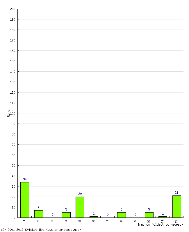 Batting Performance Innings by Innings - Home