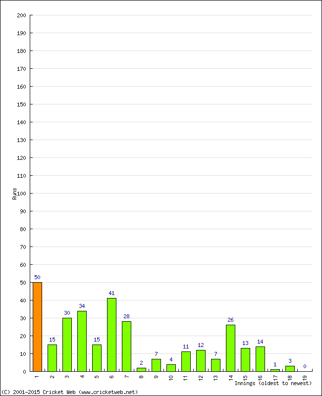 Batting Performance Innings by Innings - Away