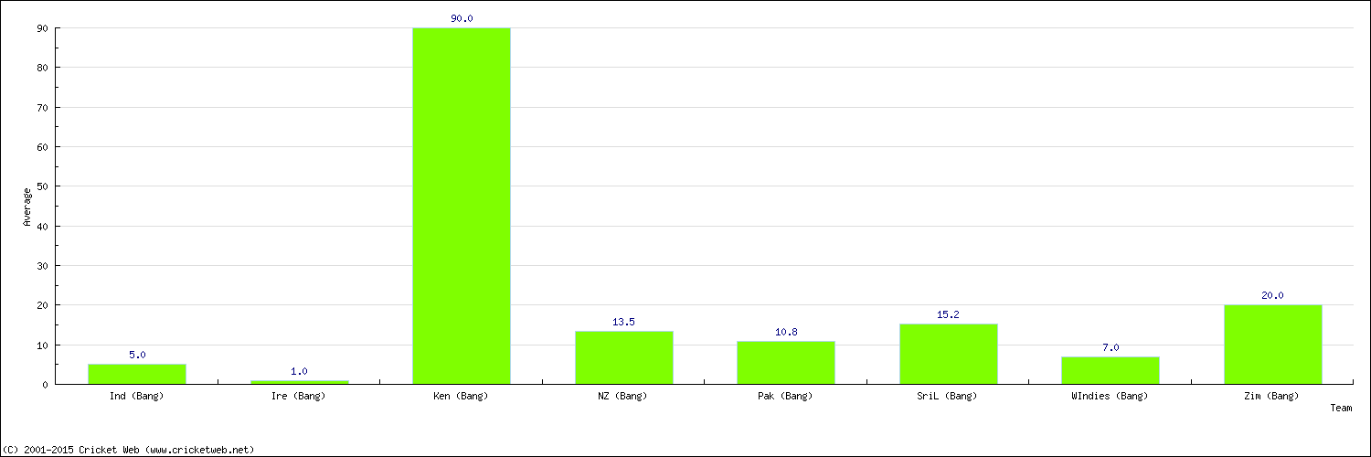 Batting Average by Country