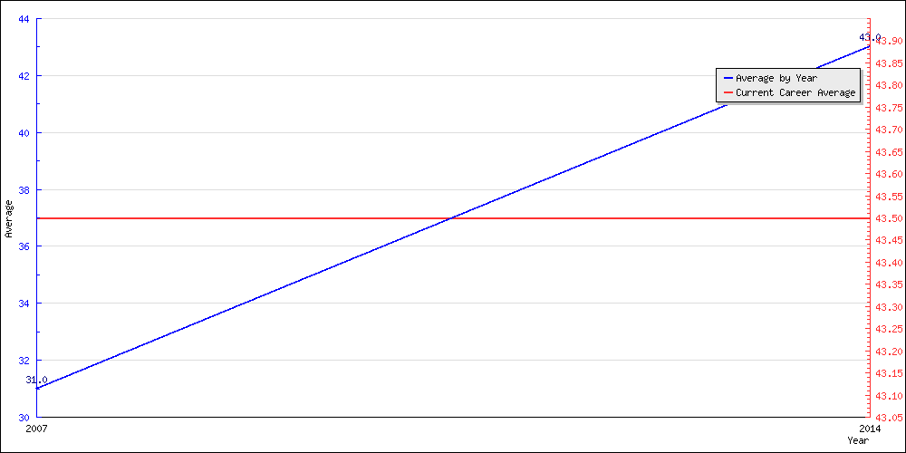 Bowling Average by Year