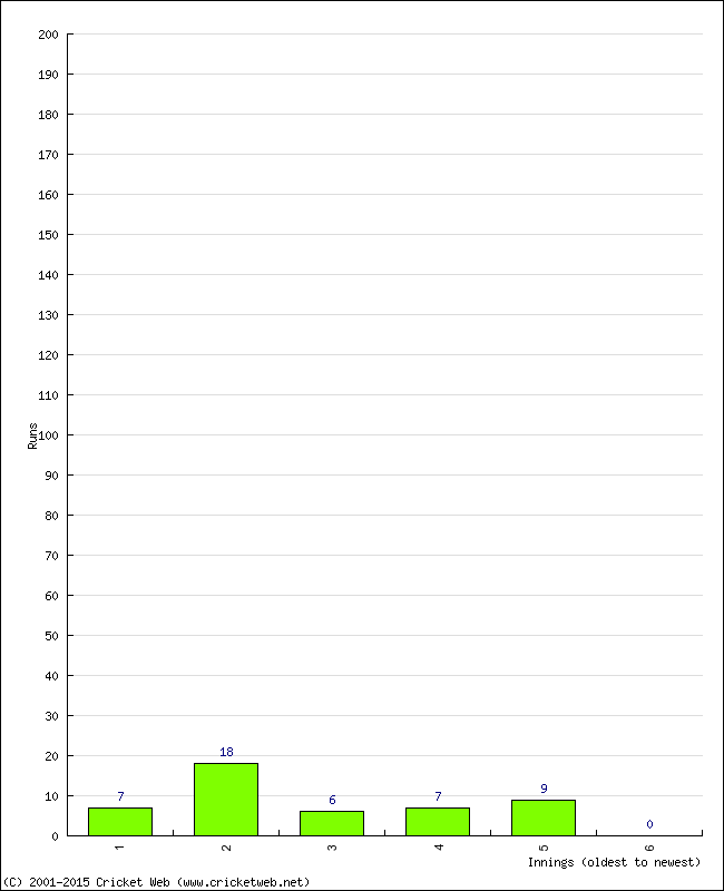 Batting Performance Innings by Innings - Home