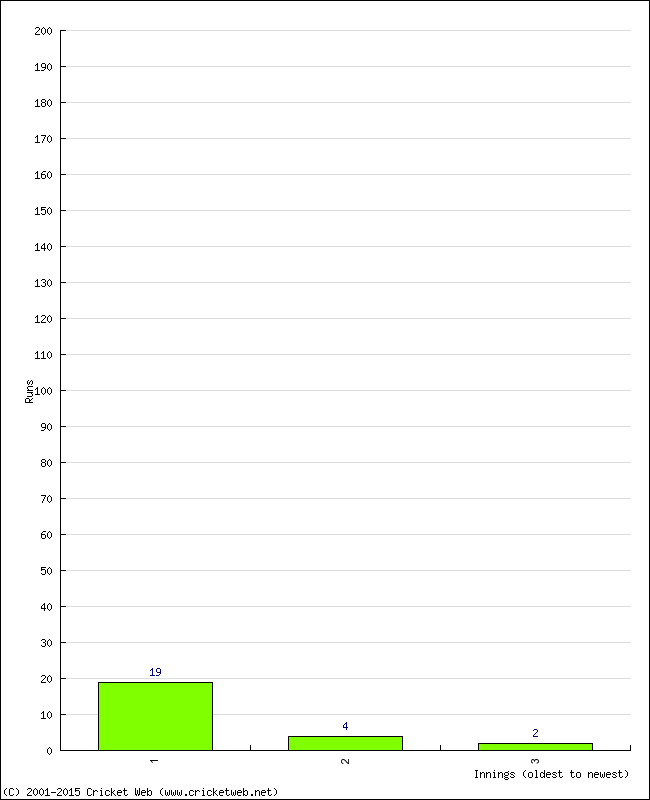 Batting Performance Innings by Innings - Away