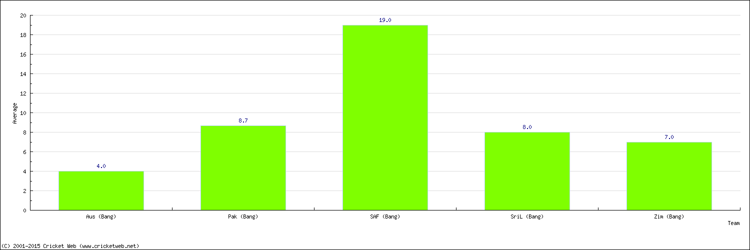 Batting Average by Country