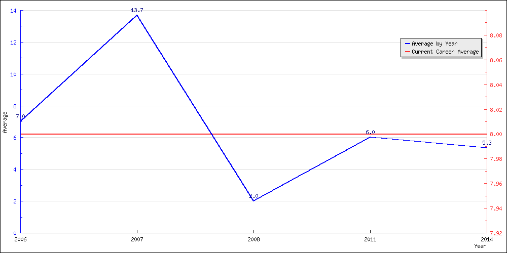 Batting Average by Year