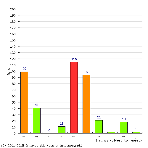 Batting Recent Scores