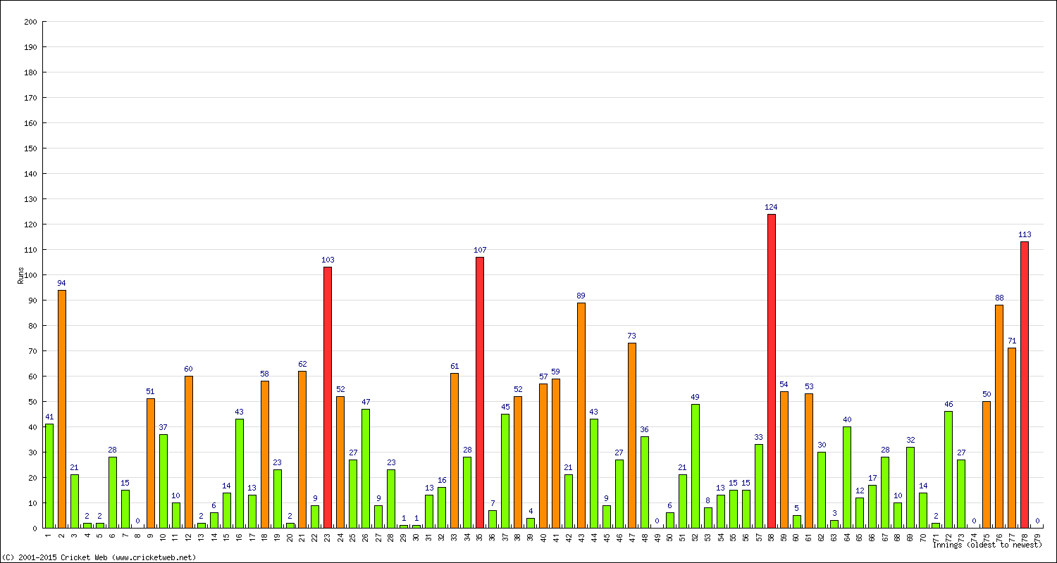 Batting Performance Innings by Innings - Home