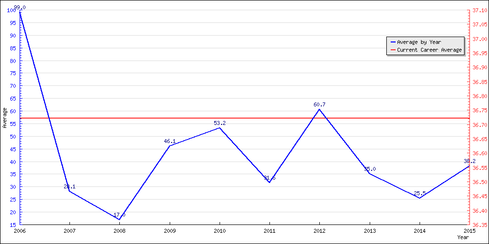 Batting Average by Year