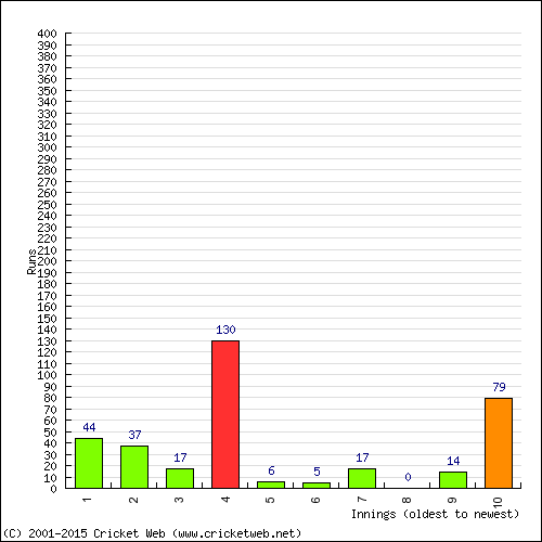 Batting Recent Scores