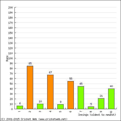 Batting Recent Scores