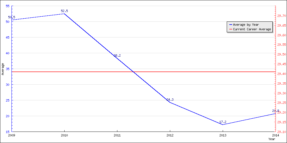 Batting Average by Year