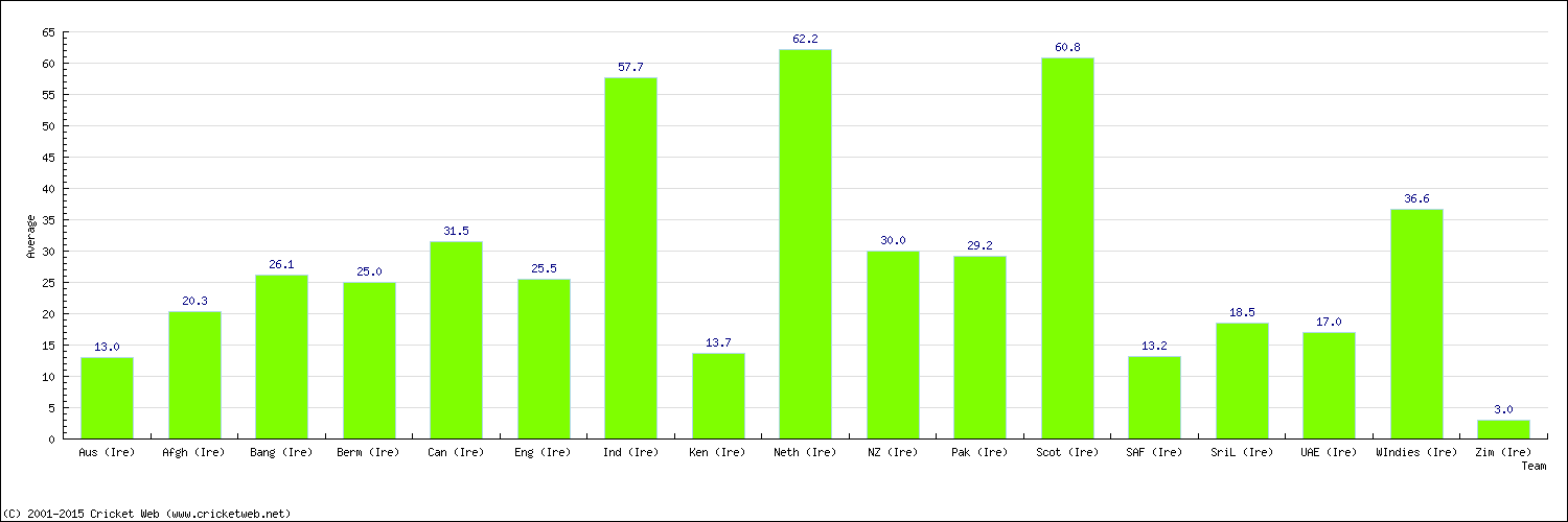 Batting Average by Country