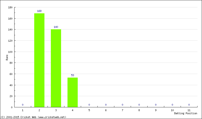 Runs by Batting Position