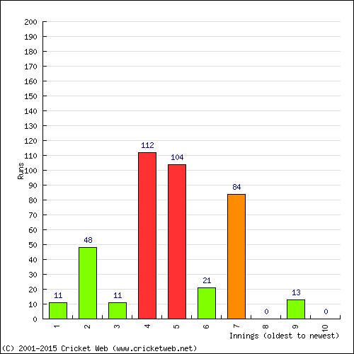 Batting Recent Scores