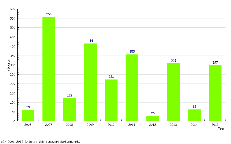 Runs by Year