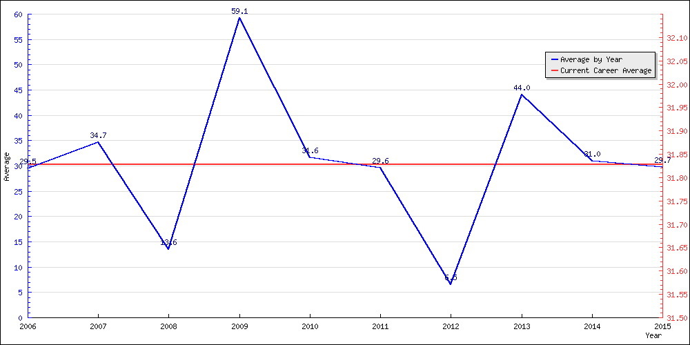 Batting Average by Year