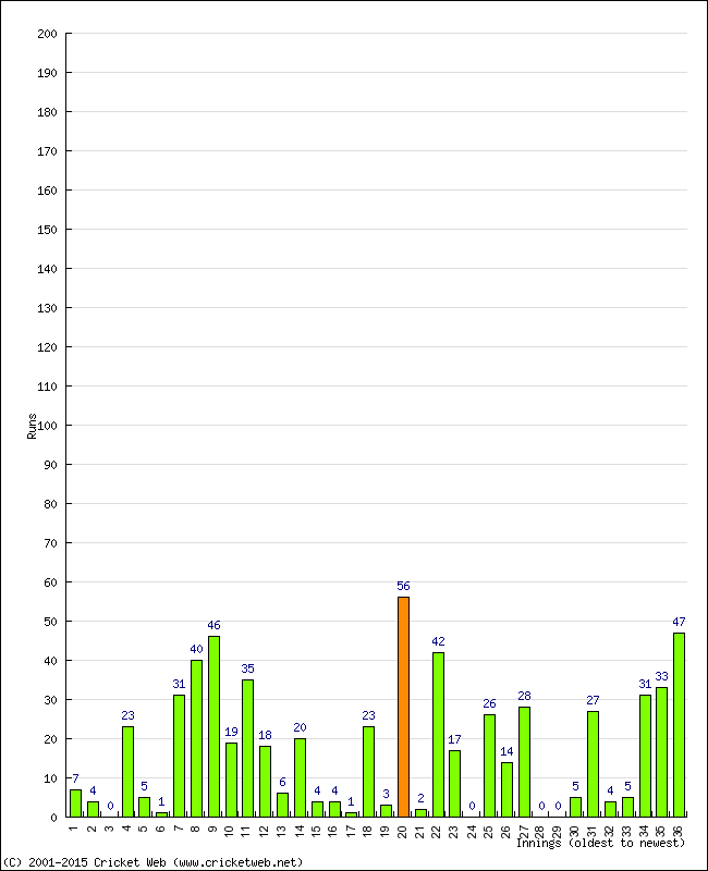 Batting Performance Innings by Innings