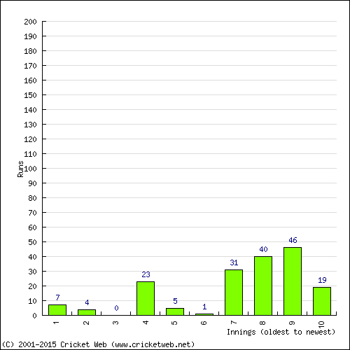 Batting Recent Scores