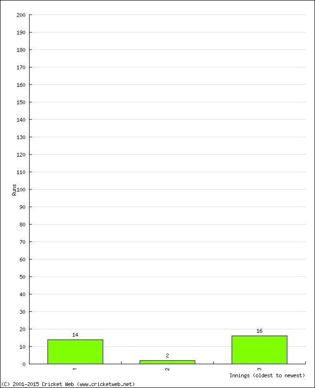 Batting Performance Innings by Innings - Home