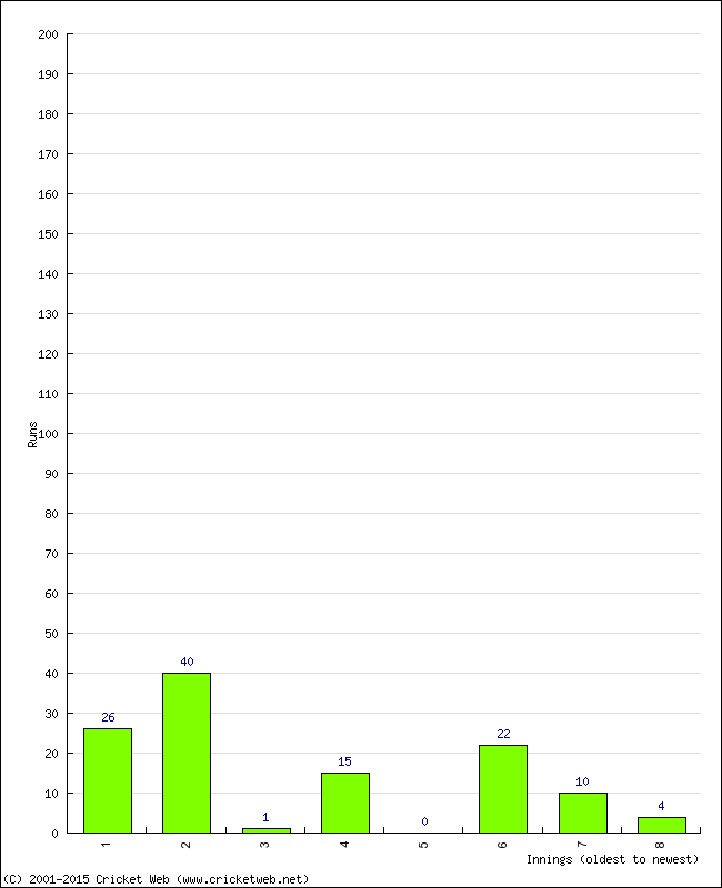 Batting Performance Innings by Innings - Home