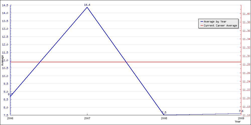 Batting Average by Year