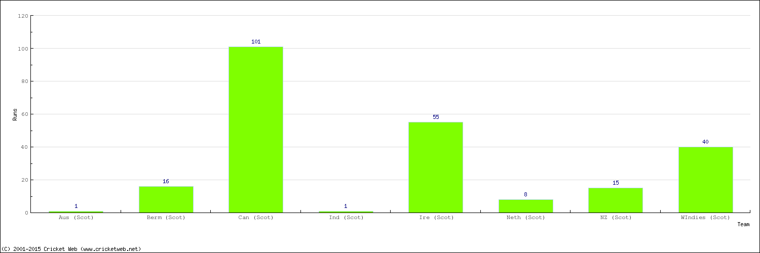 Runs by Country