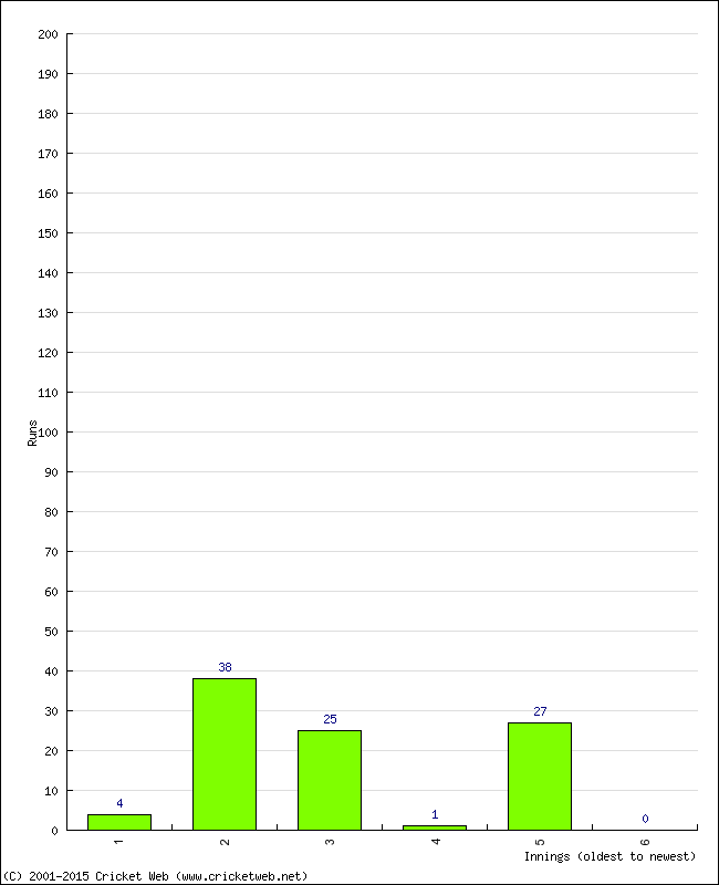 Batting Performance Innings by Innings - Away