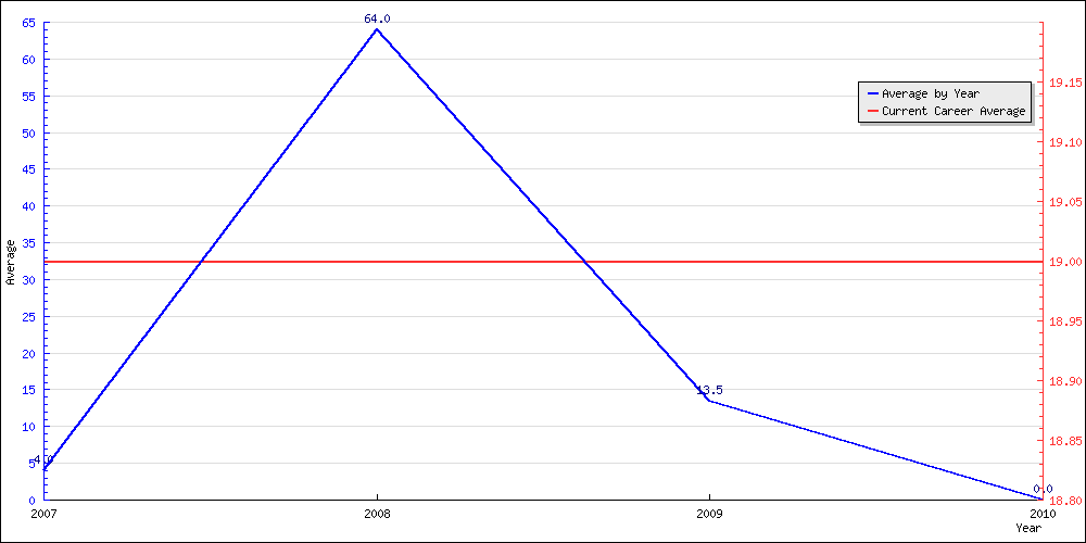 Batting Average by Year