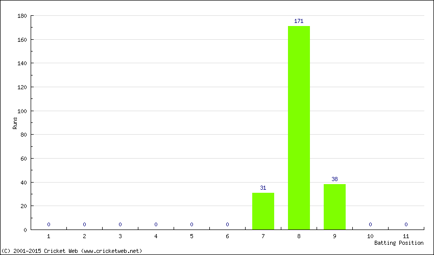 Runs by Batting Position