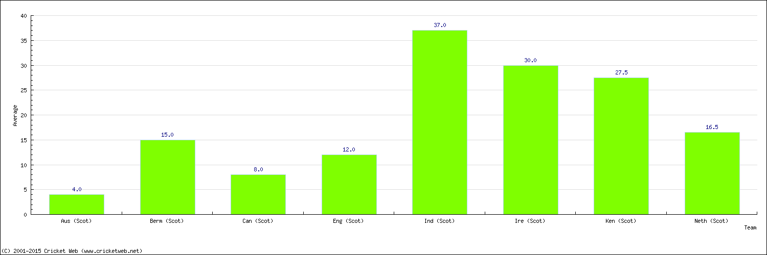 Batting Average by Country