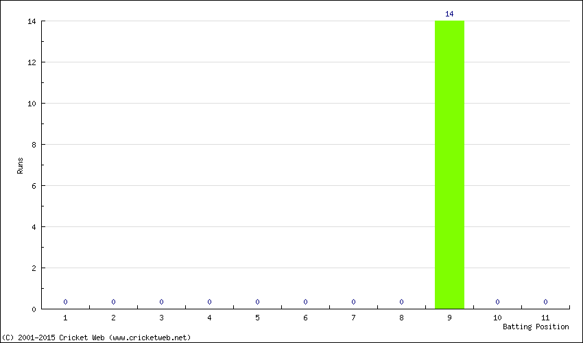 Runs by Batting Position