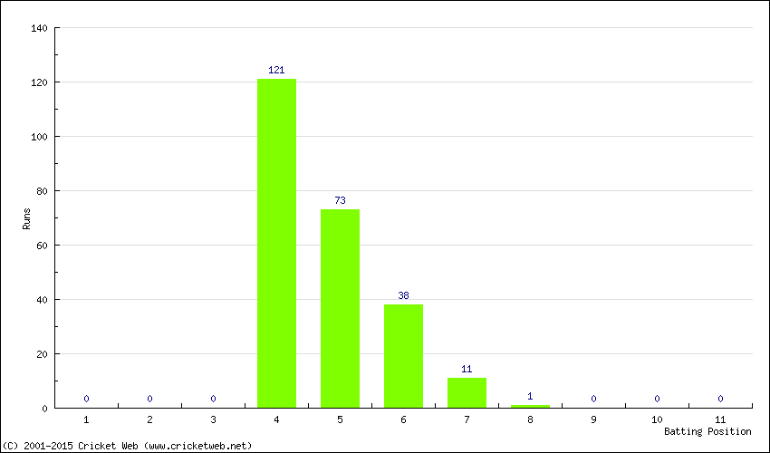 Runs by Batting Position