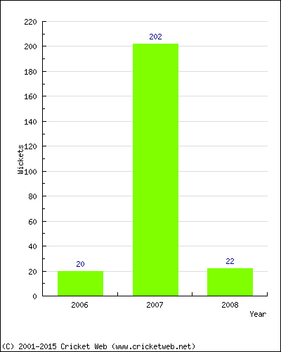 Runs by Year