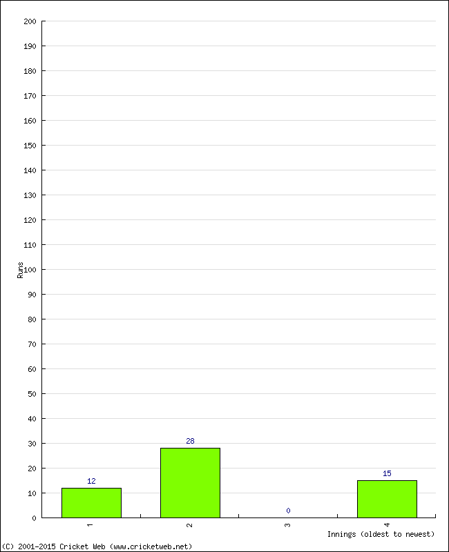 Batting Performance Innings by Innings - Away